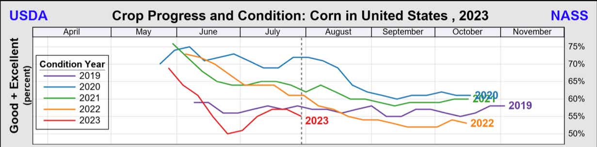 US Corn 2023