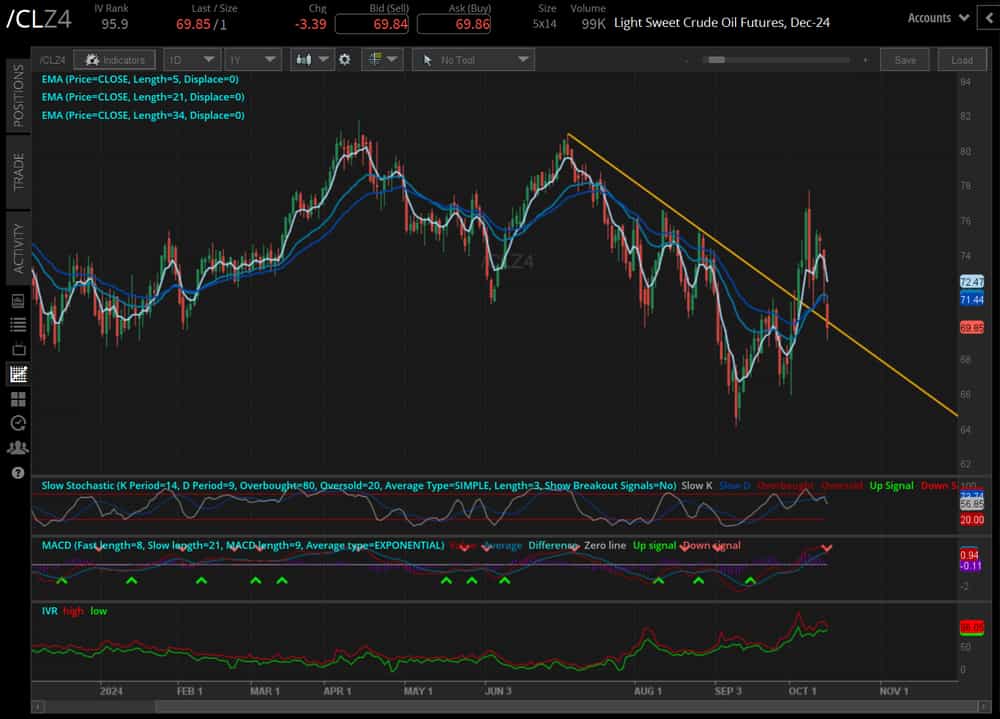 Crude oil futures (/CLZ4)