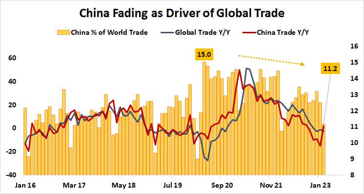 China fading as driver of global trade