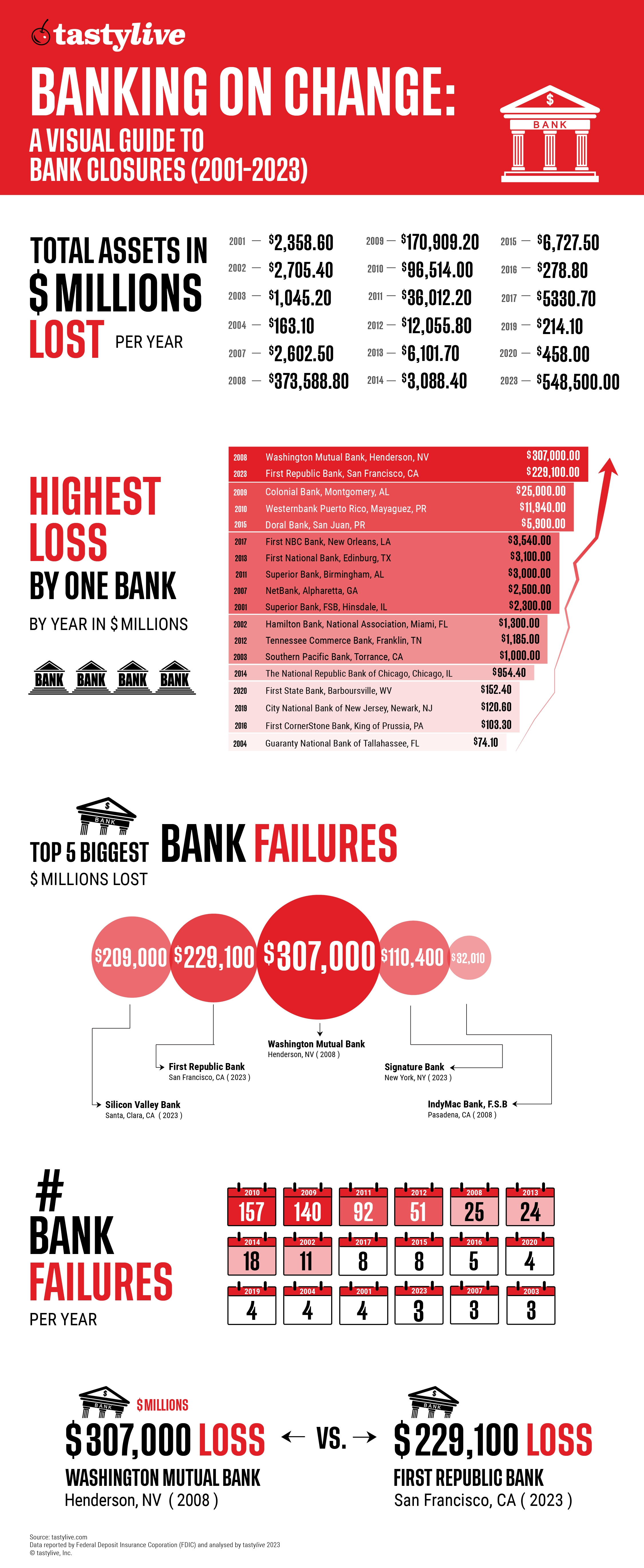 biggest bank closures