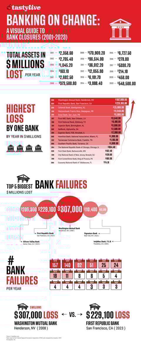 Banking on Change: The Hidden Cost of Bank Failures (2001 – 2023 ...