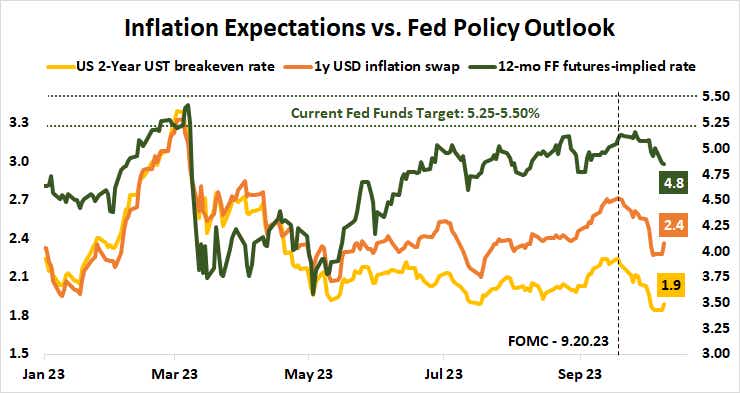 inflation expectations vs fed policy outlook