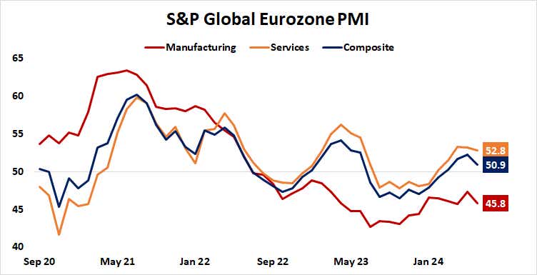 S&P global eurozone PMI