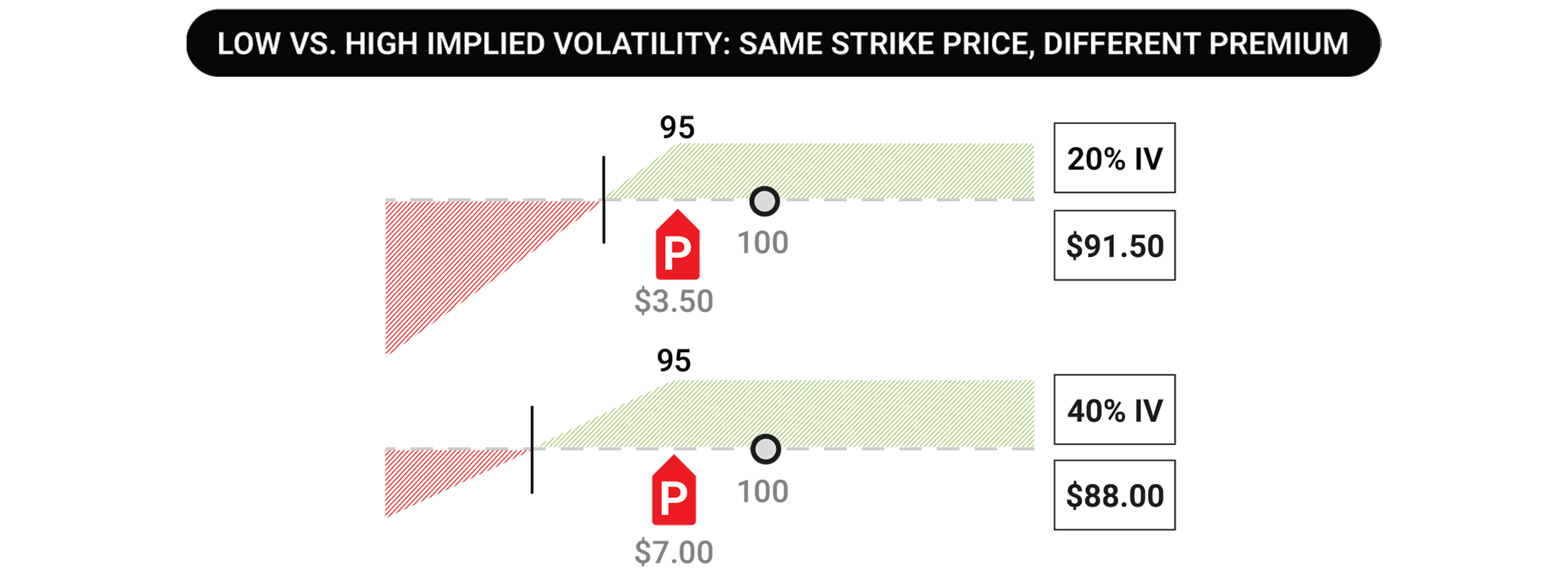 Two graphs showing low vs. high implied volatility with same 95 strike price but different premium