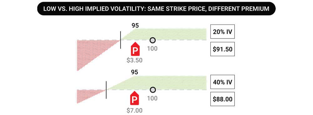 Two graphs showing low vs. high implied volatility with same 95 strike price but different premium