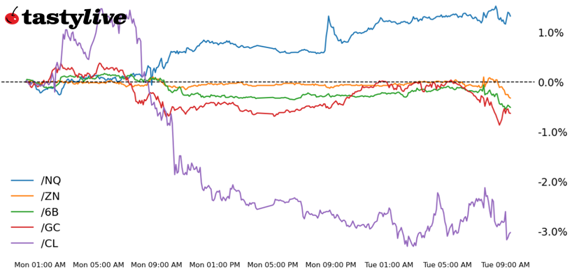 Nasdaq 100, 10-year T-note, gold, crude oil, British pound futures