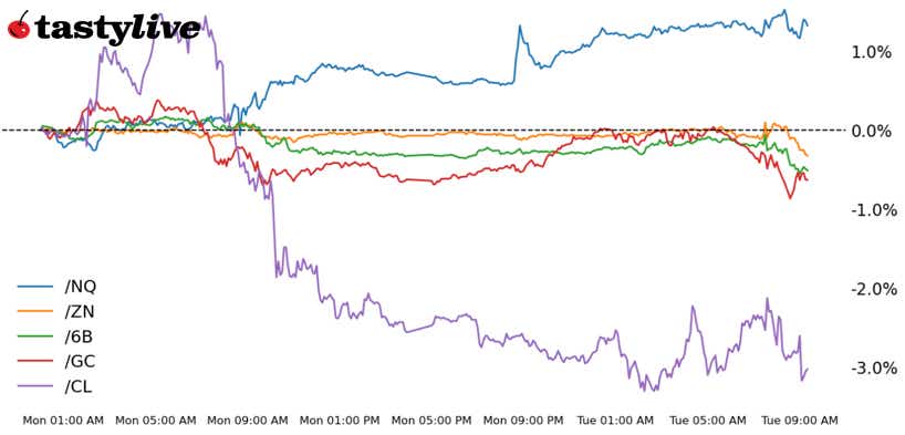 Nasdaq 100, 10-year T-note, gold, crude oil, British pound futures
