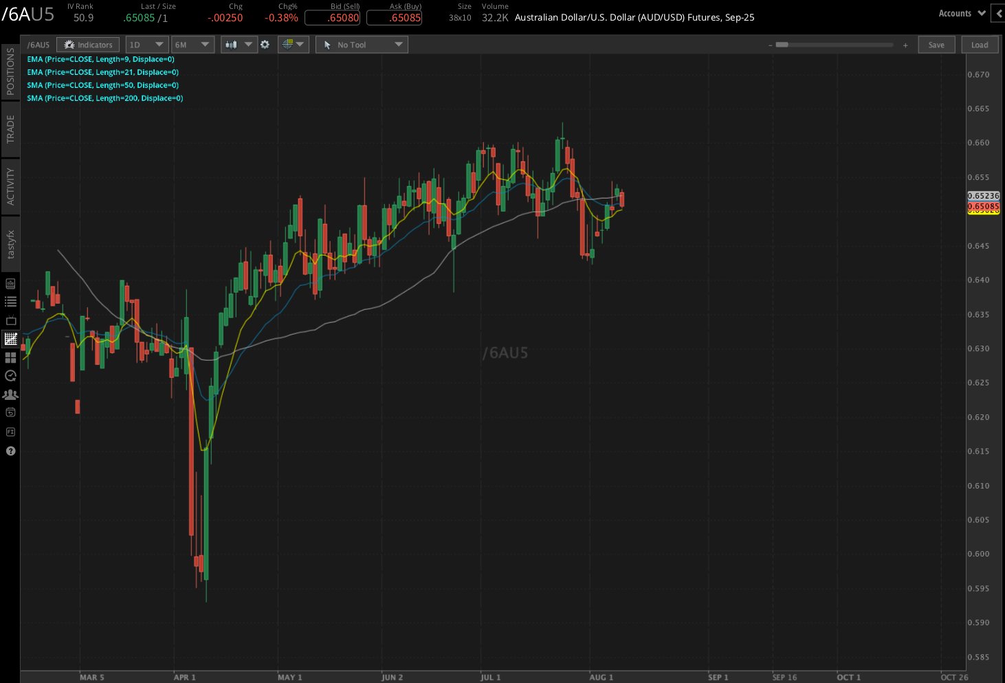 Australian dollar/US Dollar, (/6AU5)