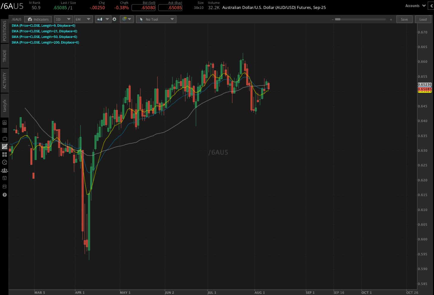 Australian dollar/US Dollar, (/6AU5)