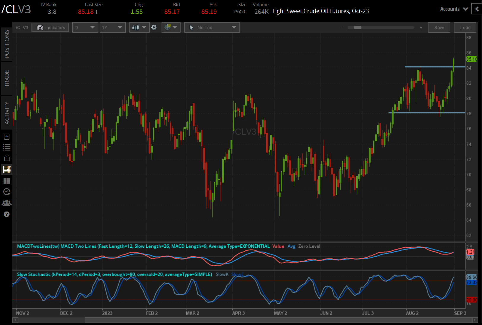 /CL price technical analysis: daily chart (October 2022 to September 2023)