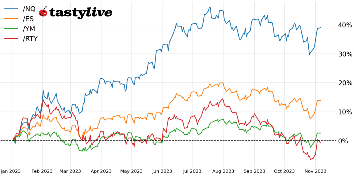 Fig. 1: Year-to-date price percent change chart for /ES, /NQ, /RTY, and /YM