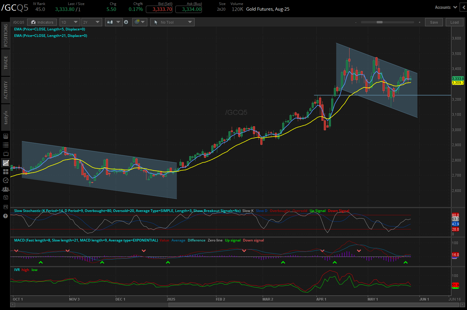 Gold futures, (/GCQ5)