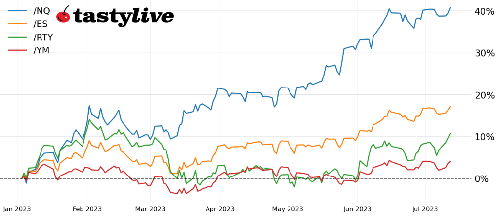 Year-to-date price percent change chart for /ES, /NQ, /RTY, and /YM