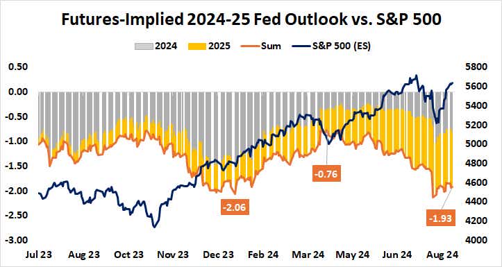 Futures-Implied 2024-25 Fed Outlook vs. S&P 500.png