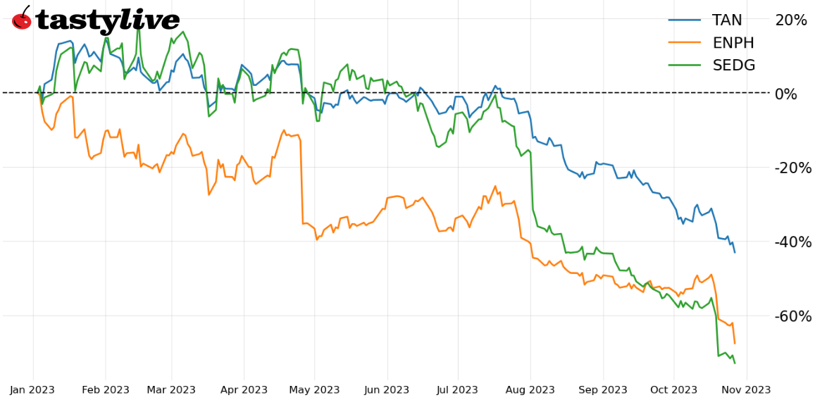 Year-to-date price percent change chart for TAN, ENPH, and SEDG
