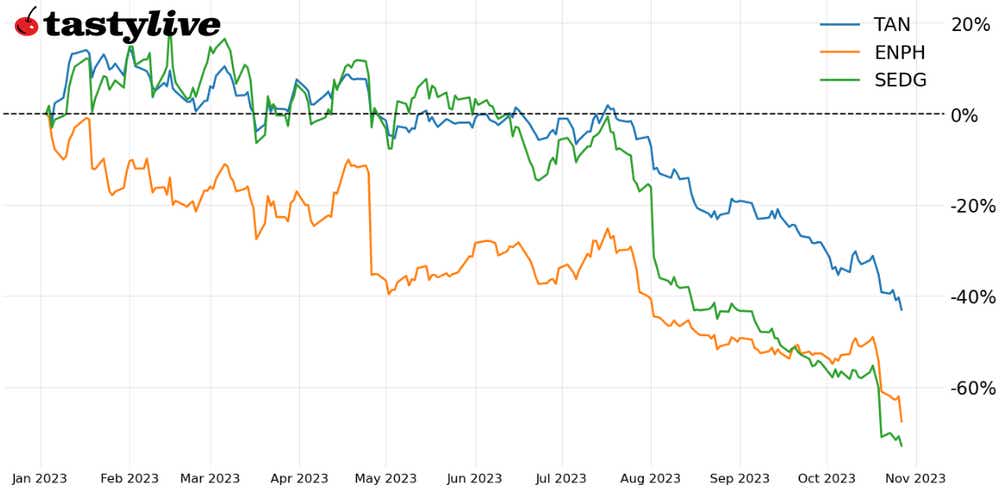 Year-to-date price percent change chart for TAN, ENPH, and SEDG