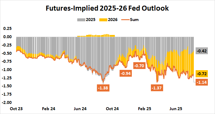 2025-2026 Federal Reserve interest rate outlook