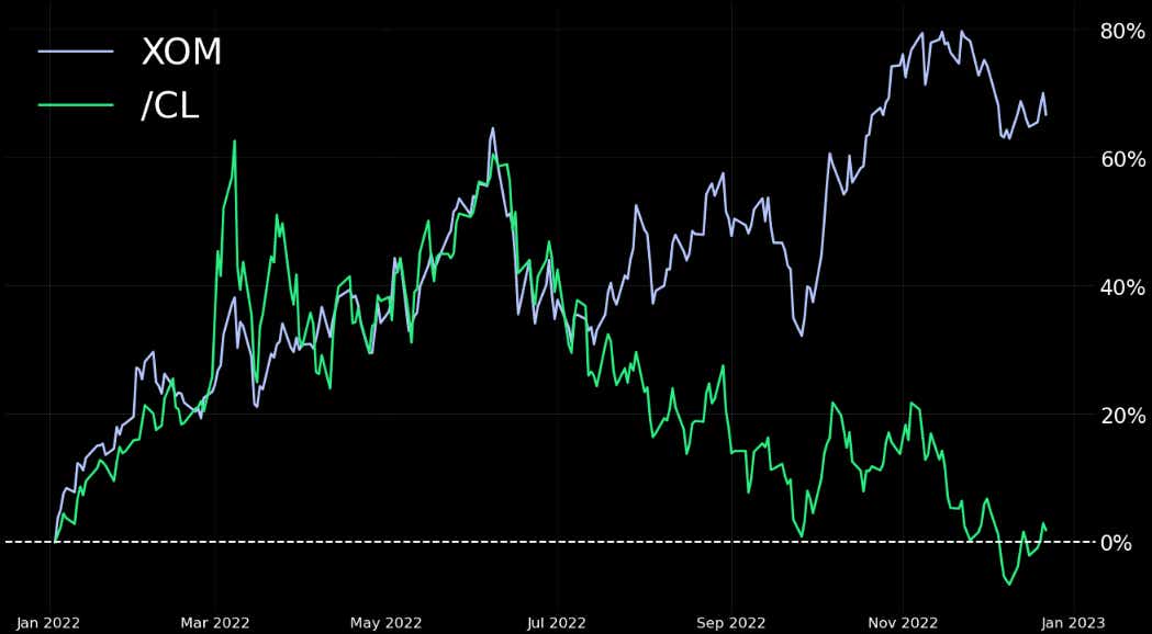 exxon mobile vs wti crude oil ytd 2022 