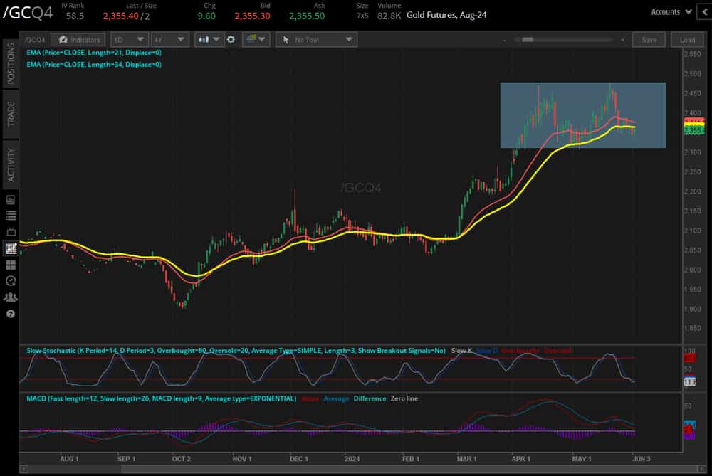 Gold futures (/GCQ4)