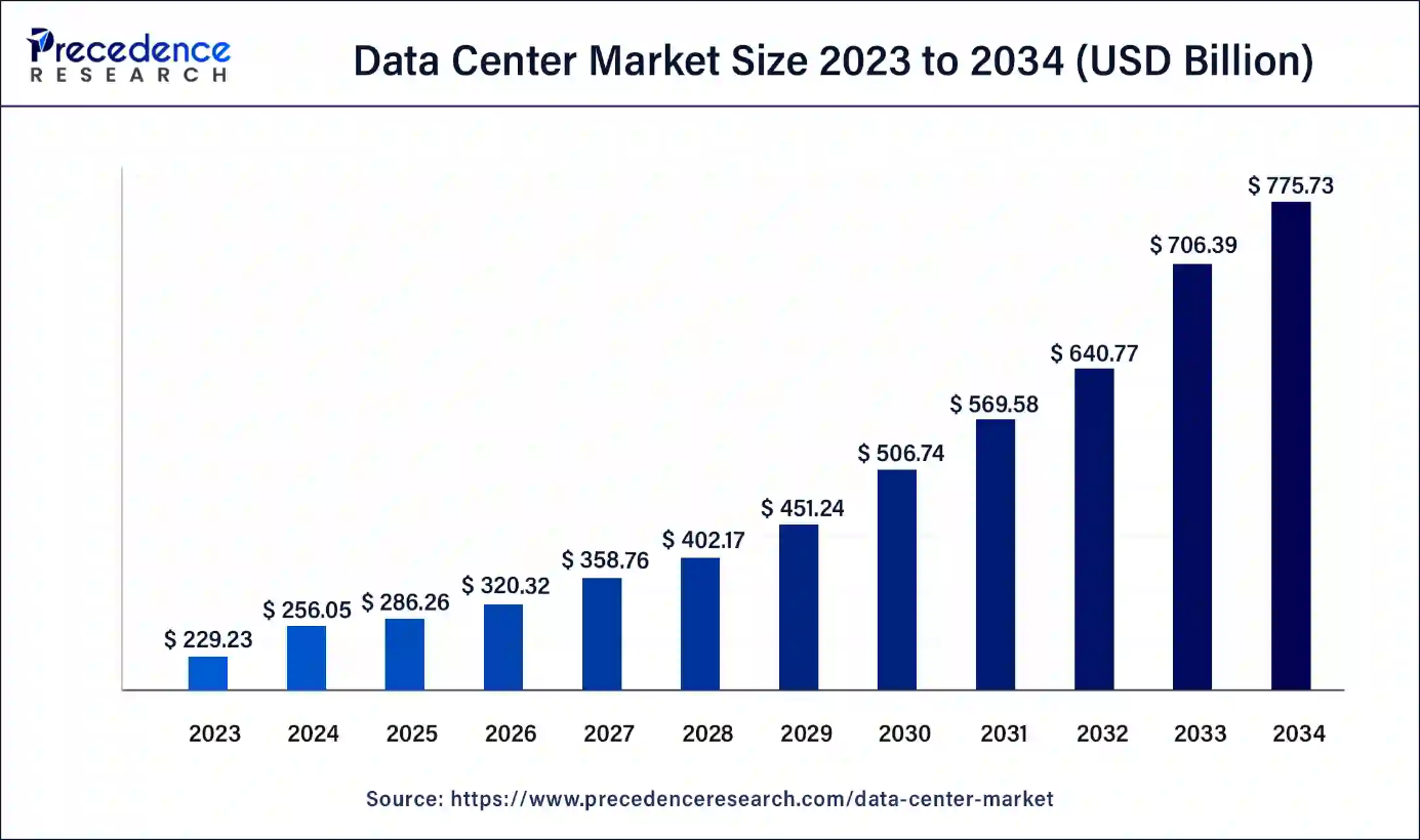 Data Center Market Size 2023 to 2034 (USD Billion).png