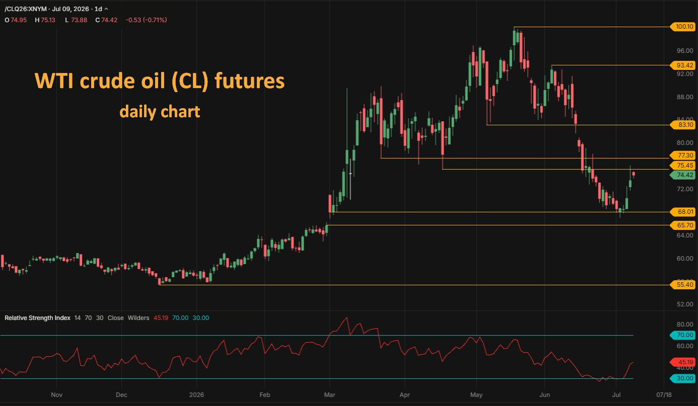 WTI crude oil CL futures daily chart