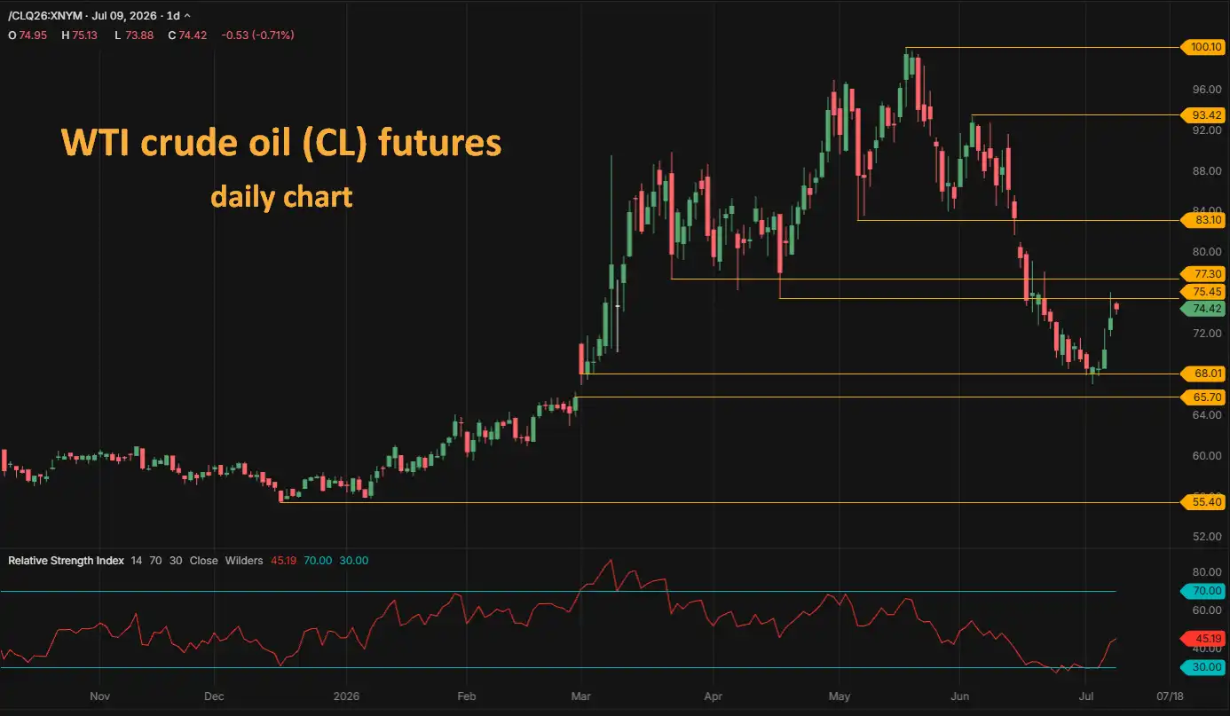 WTI crude oil CL futures daily chart