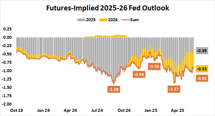 Futures-Implied 2025-26 Fed Outlook.png