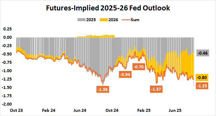 2025-2026 Fed interest rate outlook