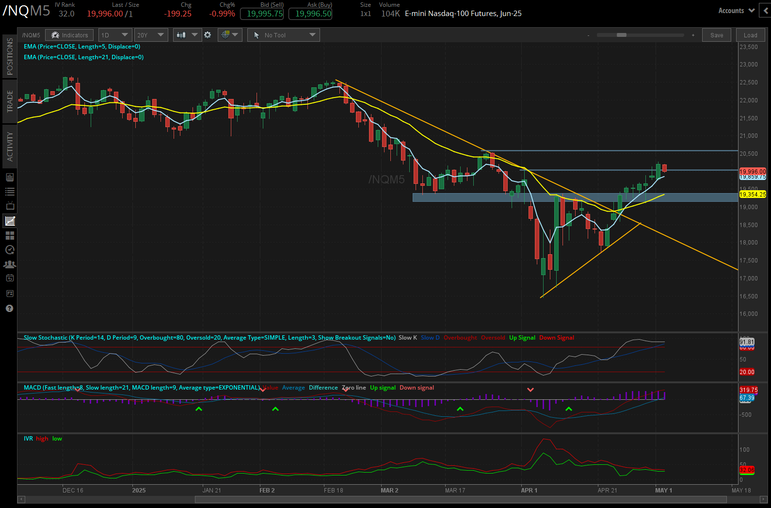 Nasdaq 100 contract (/NQM5)
