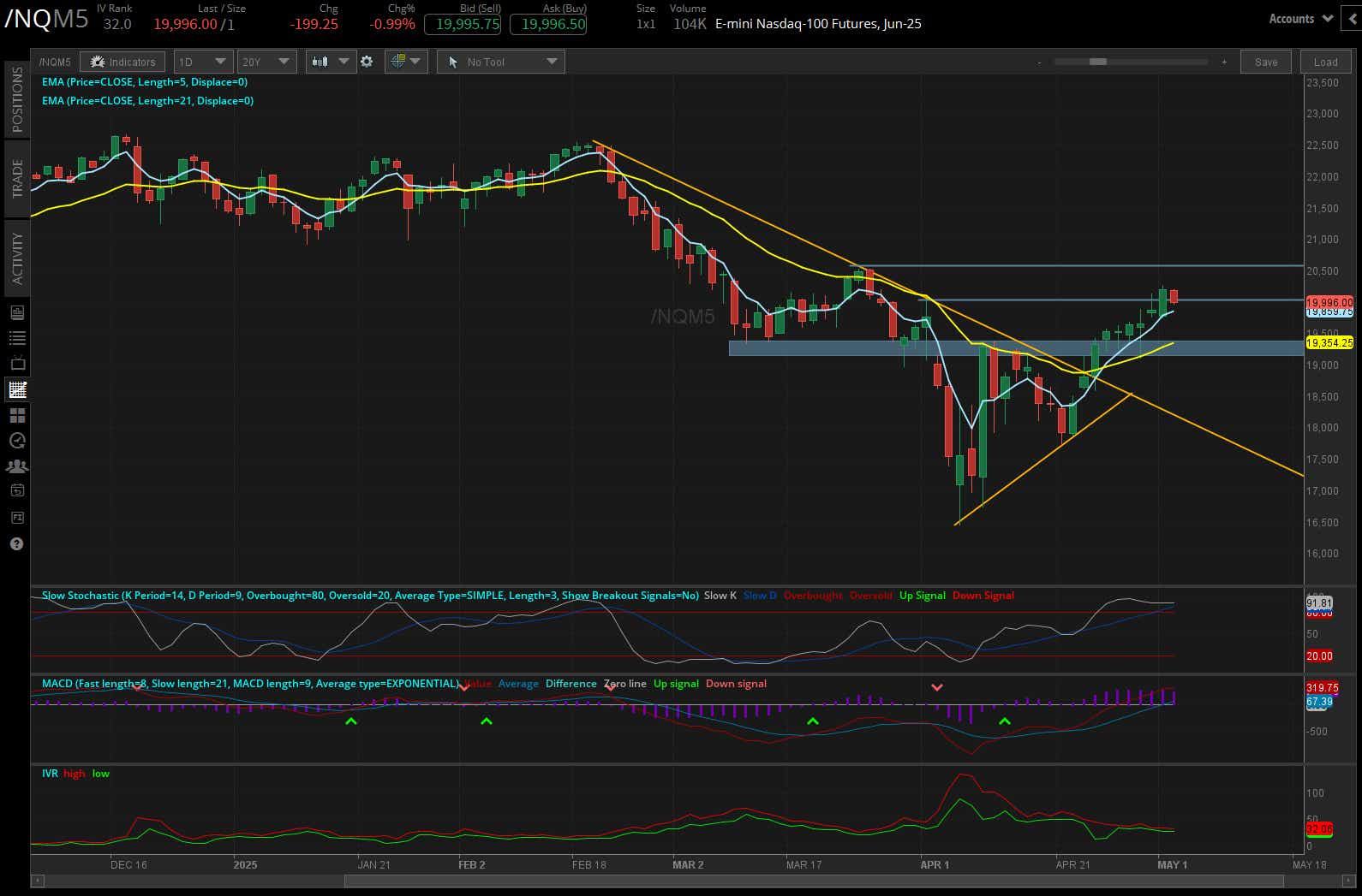 Nasdaq 100 contract (/NQM5)