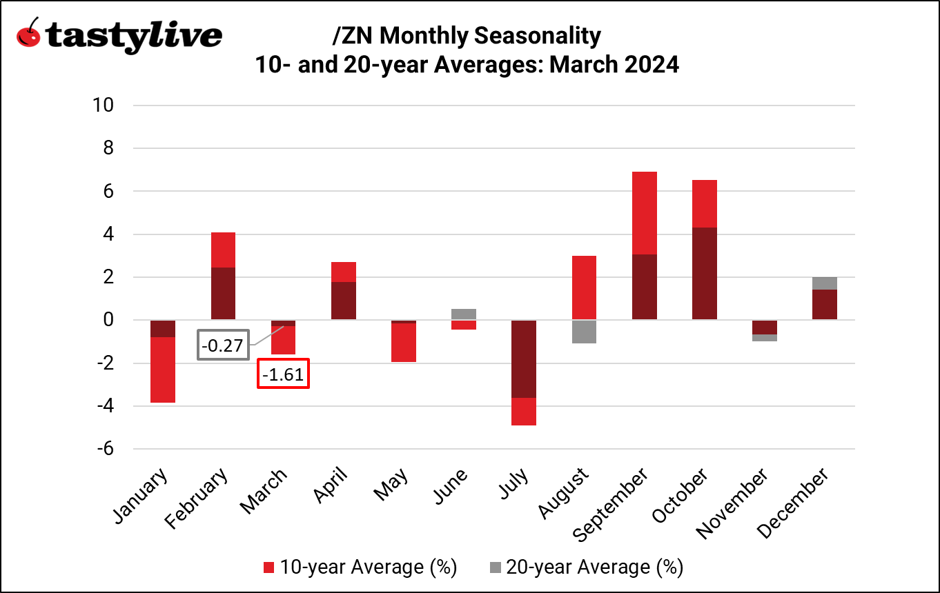 Treasury Notes monthly seasonality 
