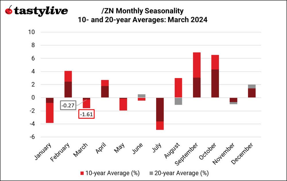 Treasury Notes monthly seasonality