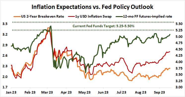 Inflation Expectations vs. Fed Policy Outlook
