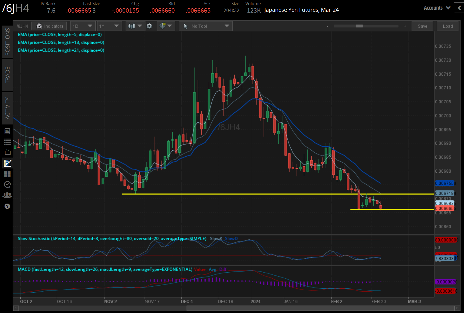 \/6J Japanese yen technical analysis: daily chart (September 2023 to February 2024)