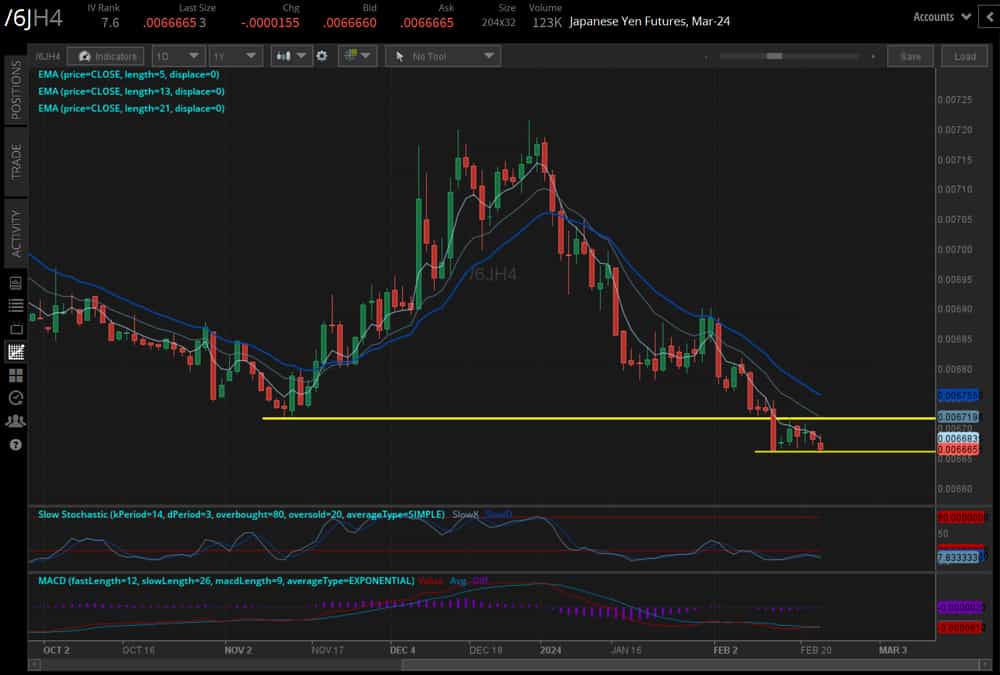 \/6J Japanese yen technical analysis: daily chart (September 2023 to February 2024)