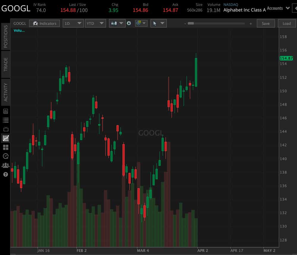 GOOGL YTD