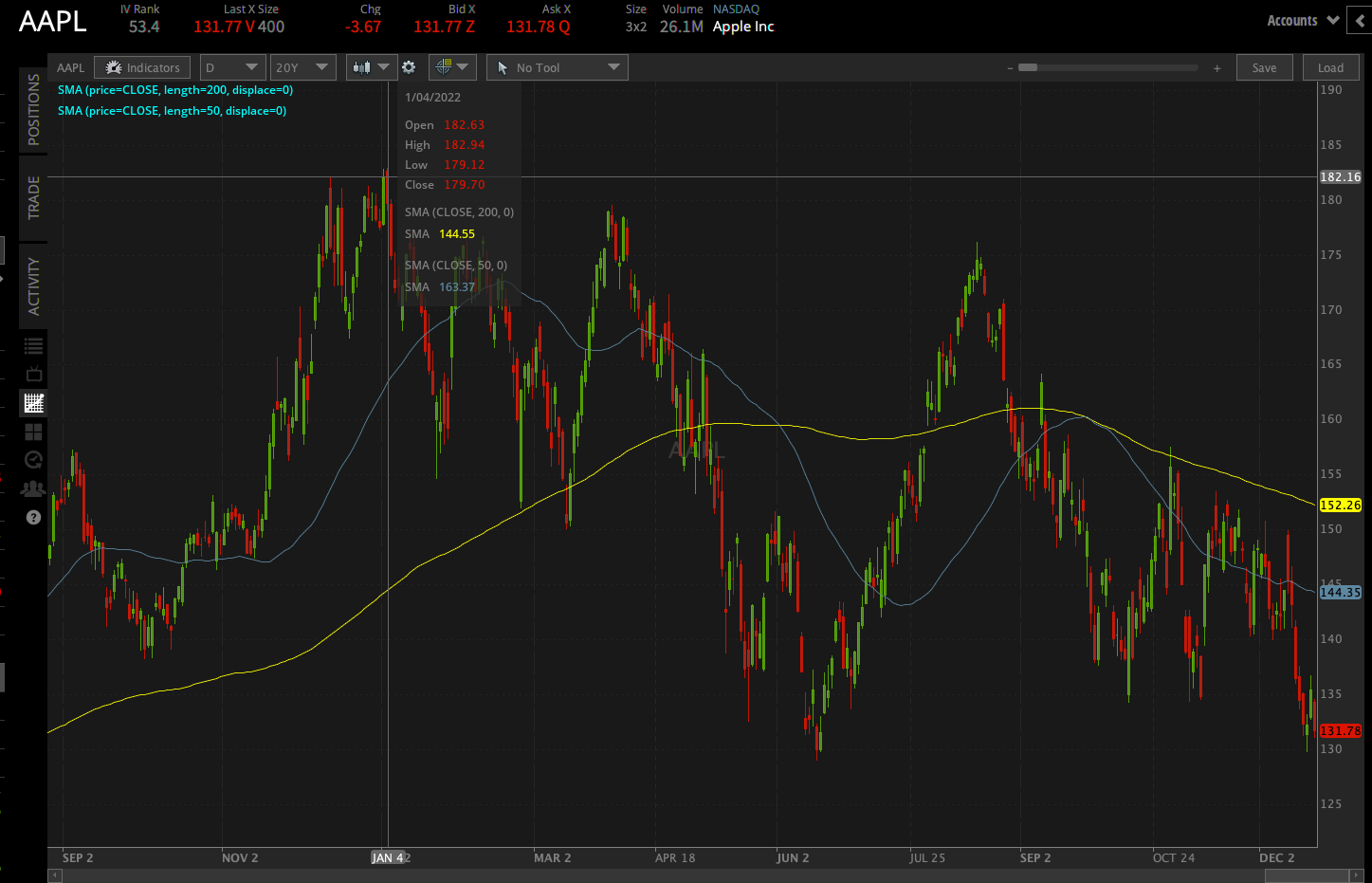 Price Chart of AAPL Stock
