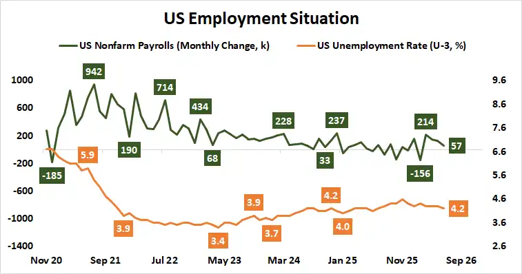 US jobs report nonfarm payrolls unemployment rate