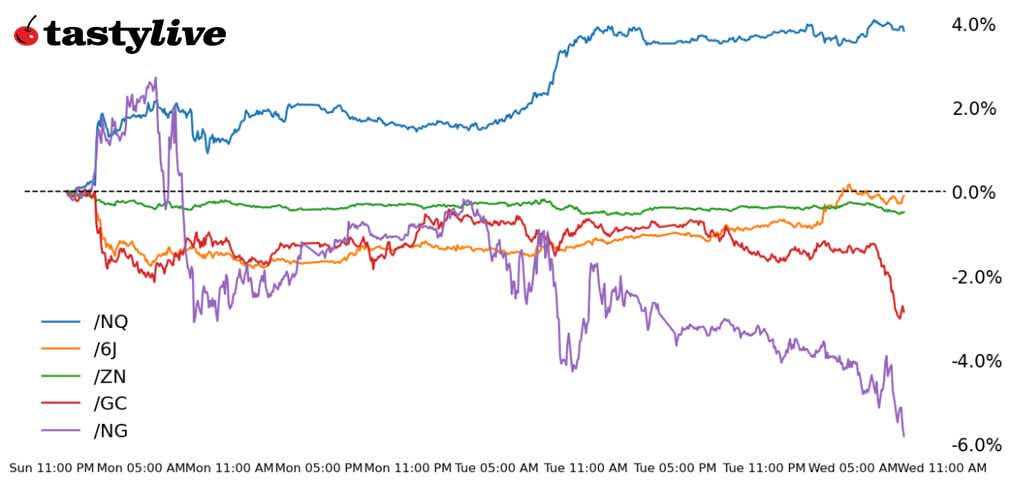 Nasdaq 100, 10-year T-note, gold, natural ga, Japanese yen futures