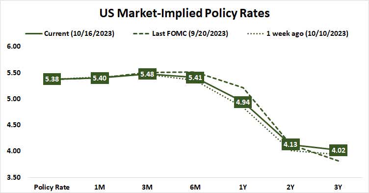 U.S. Market-implied Policy Rates