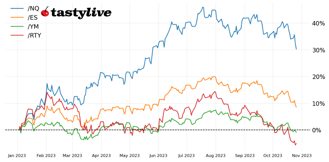  Year-to-date price percent change chart for /ES, /NQ, /RTY, and /YM