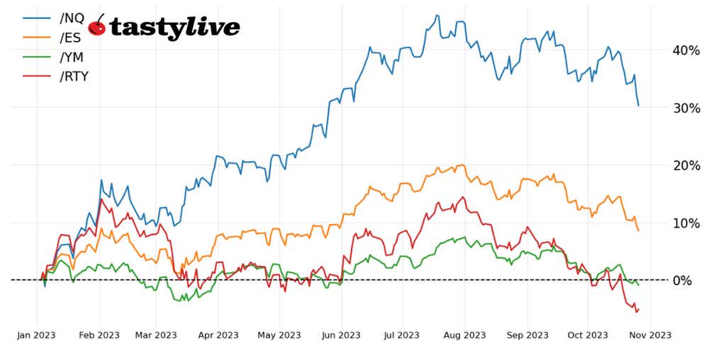 Year-to-date price percent change chart for /ES, /NQ, /RTY, and /YM