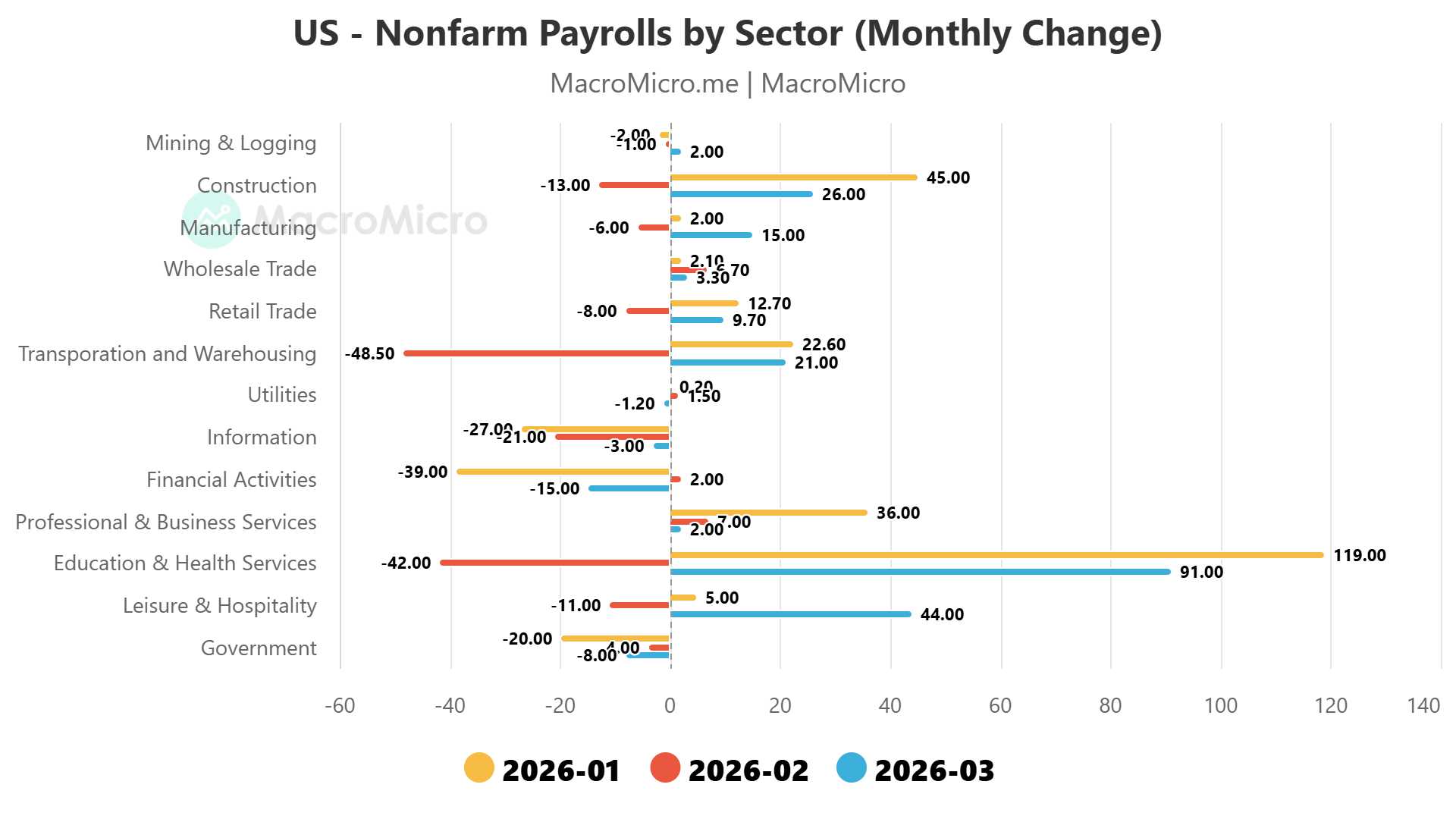 US nonfarm payrolls by sector March 2026