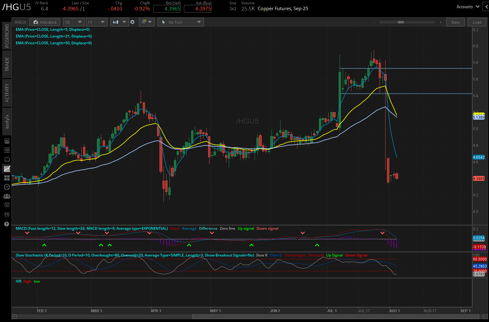 Copper futures (/HG)