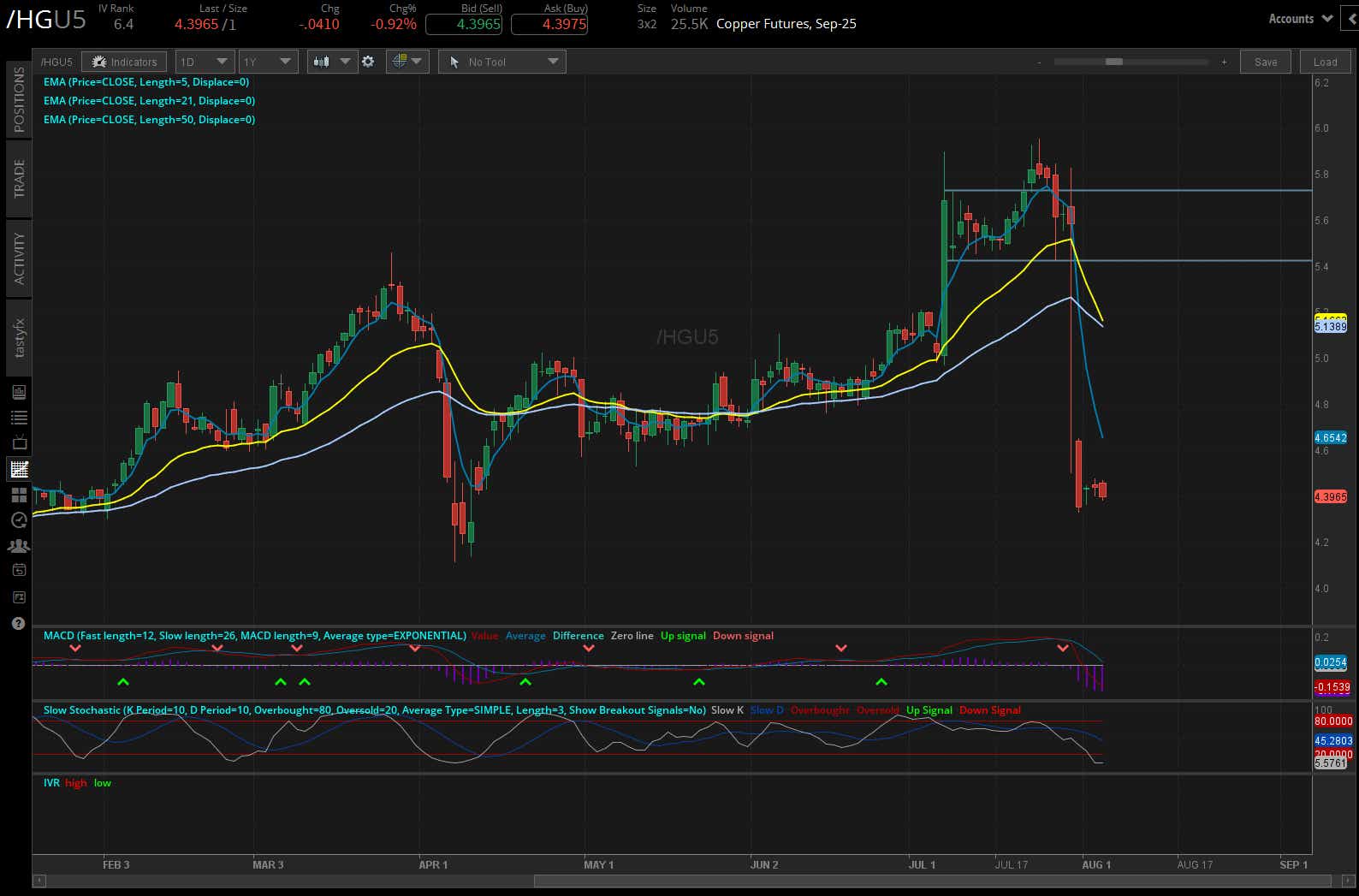 Copper futures (/HG)