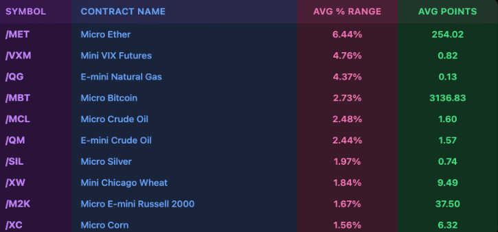 Top 10 by Average Intraday Range: