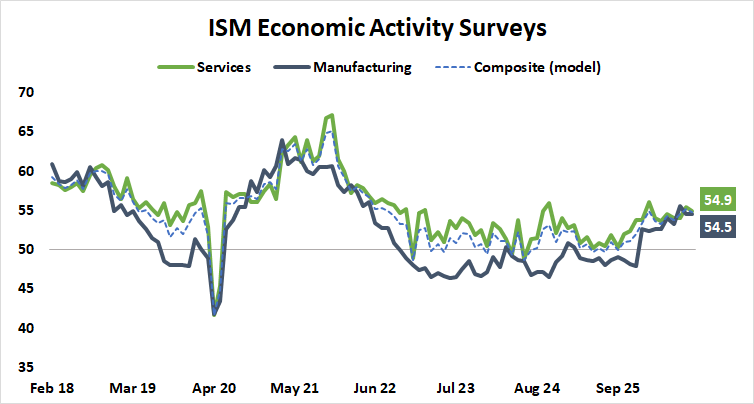 ISM manufacturing and services PMI September 2026