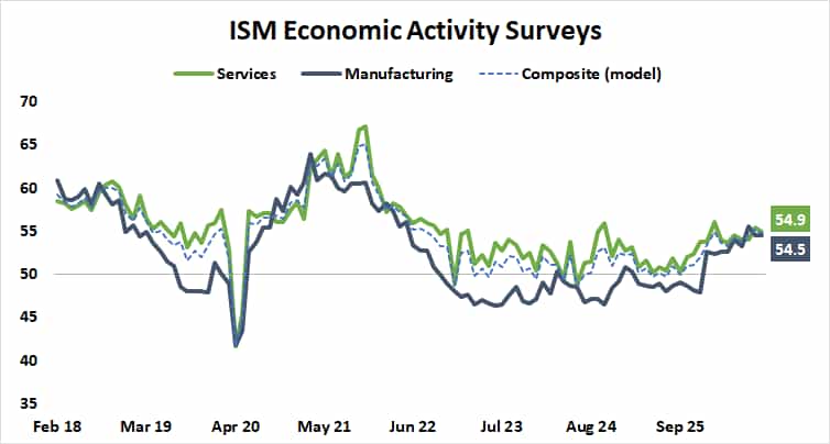 ISM manufacturing and services PMI September 2026