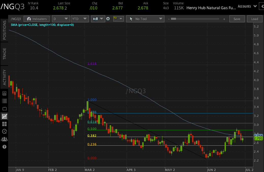 Natural gas (NG) Q3 graph
