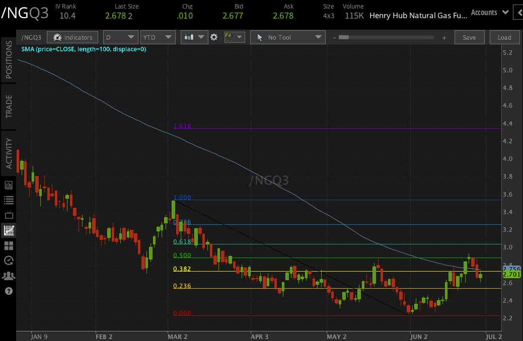 Natural gas (NG) Q3 graph